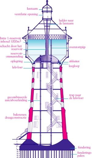Plaatjes watertoren 