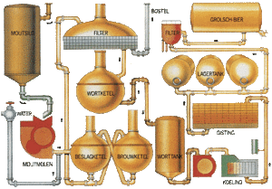 Bier Plaatjes De Gan Van Bier Maken